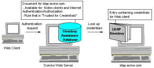 Directory assistance and client authentication