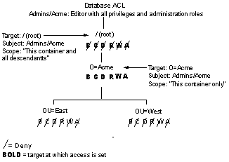 Example1 of extended ACL scope