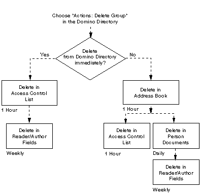 Flowchart showing the sequence of all administration requests that are generated when you delete a group