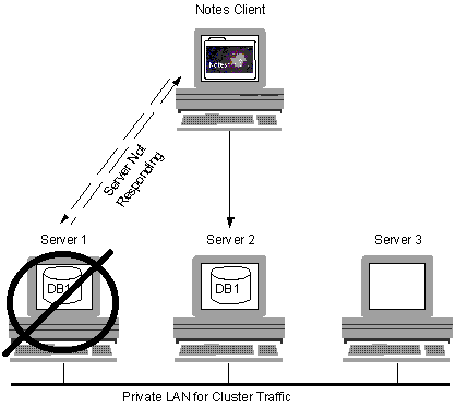 Failover in a cluster