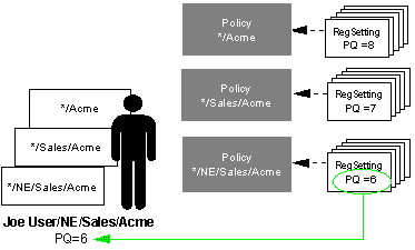 Setting value set for each policy.