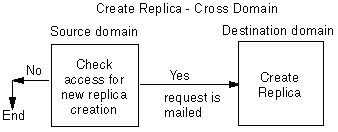 Flowchart of the create replica cross domain process.