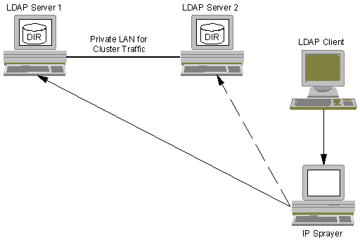 IP sprayer for LDAP failover