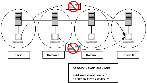 Using an adjacent domain document to prevent domain A from routing mail to domain C