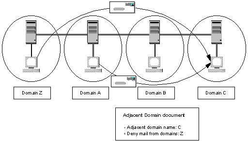 Diagram showing that Adjacent domain documents cannot explicitly deny mail from domains beyond an adjacent domain