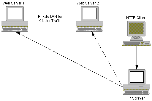 IP sprayer for HTTP and POP3 failover