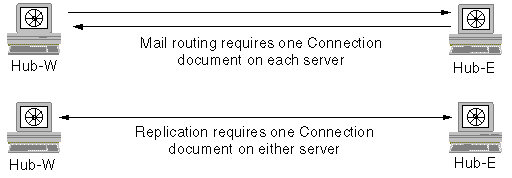 Connection documents for replication and mail routing