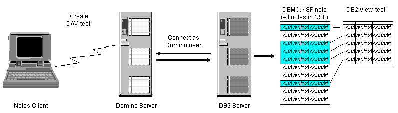 DB2 Access View -- Data Flow