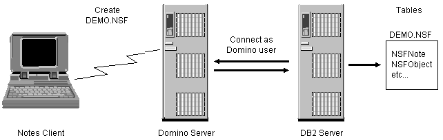 Diagram of a data store