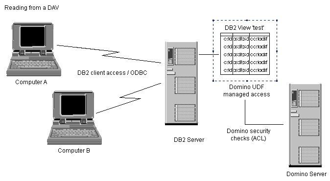 DB2 access view -- data flow with security