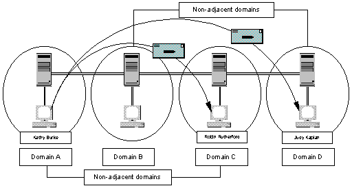 Mail routing between non-adjacent domains