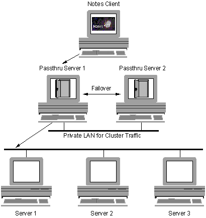 A cluster of passthru servers