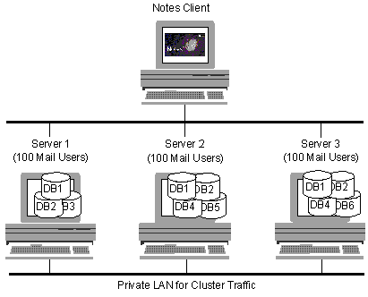 Three-server cluster for mail and applications