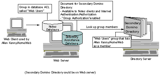 Directory assistance and group authorization