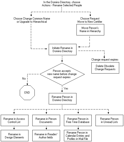 Flowchart showing the administration requests that are generated when you rename a person.