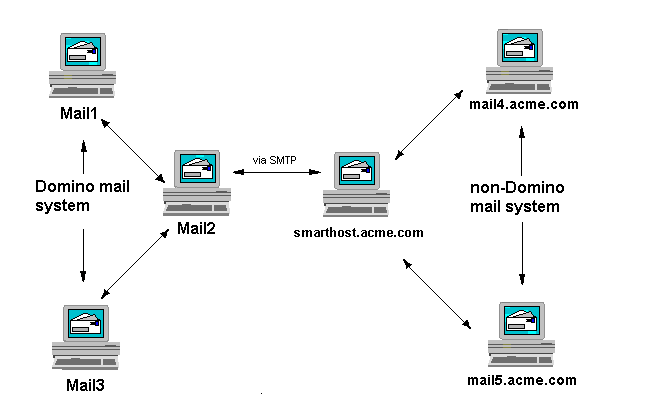 Internal servers connecting to a smart host