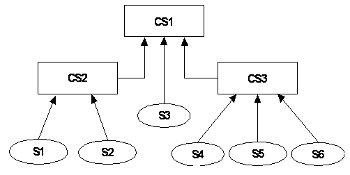 Example of a DDM server collection hierarchy