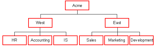 This image shows the placement of servers in the Acme company.