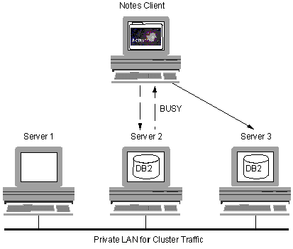 Workload balancing in a cluster
