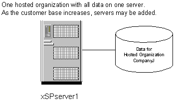 Figure of one server running one application shared by three organizations.