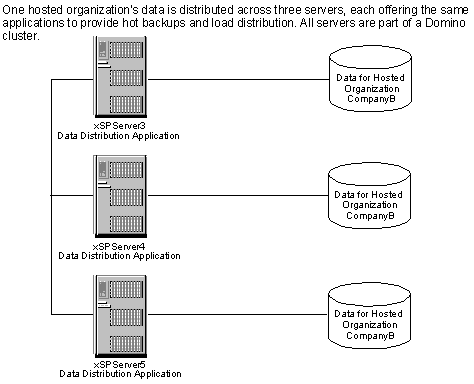 Figure of one hosted organization's data distributed across three servers.