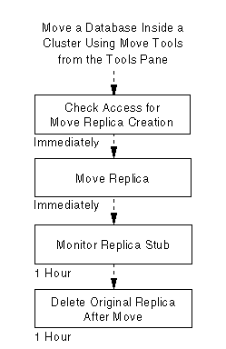 Flowchart of the administration requests that are generated when you move a database from a clustered server
