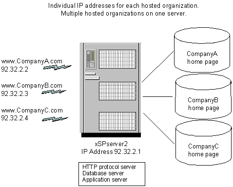 Figure showing one xSP server supporting three hosted organizations each with a unique IP address.