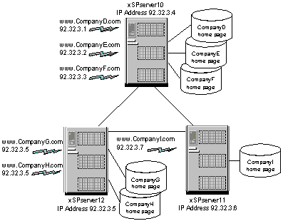 Configuration with both shared IP addresses and unique IP addresses.