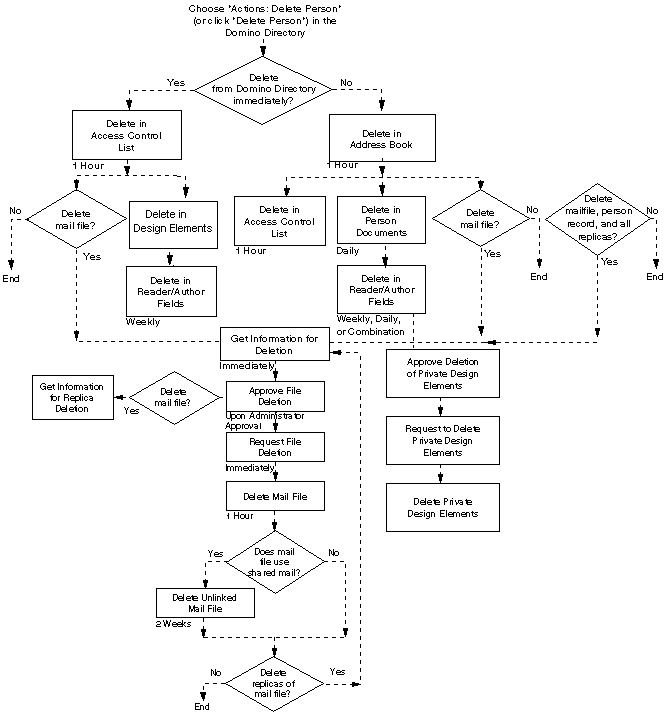 Flowchart showing the sequence of all administration requests generated when deleting a person
