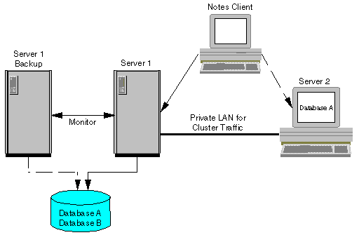 Domino cluster with an operating system cluster