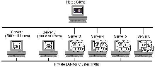 Six-server cluster for mail and applications