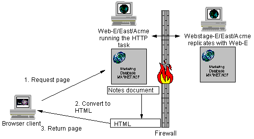 Replicating changes outside the firewall