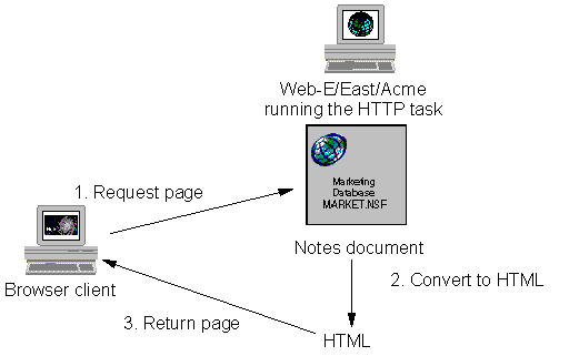 Notes document converts to HTML for browser client display