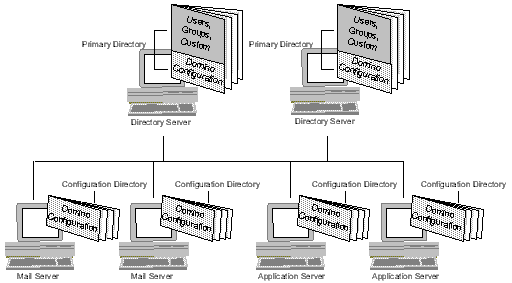 Central directory architecture in a domain