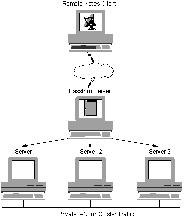 Routing a mobile client through a passthru server to a cluster