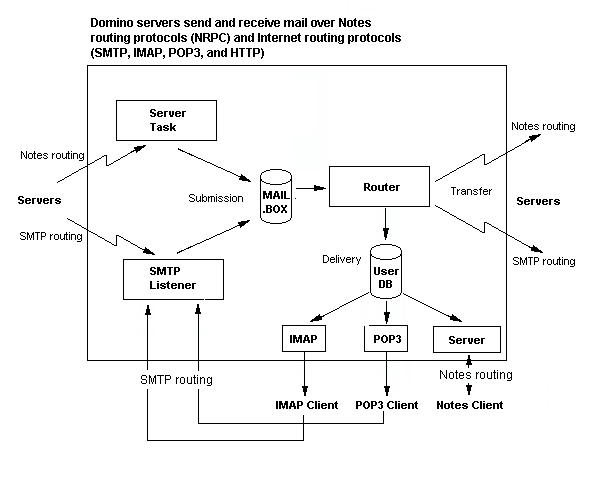Diagram displaying the role of each component in a Domino mail system