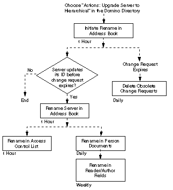 The administration requests generated when a server name is upgraded to a hierarchical name.