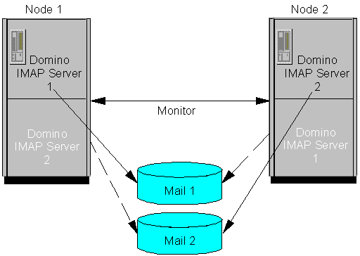 Cluster for IMAP failover