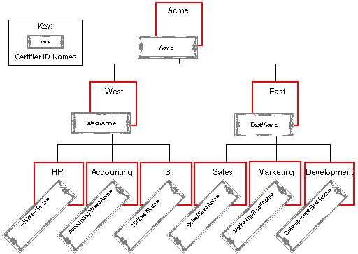 Placement of servers and certifiers created to implement the Acme company's naming structure