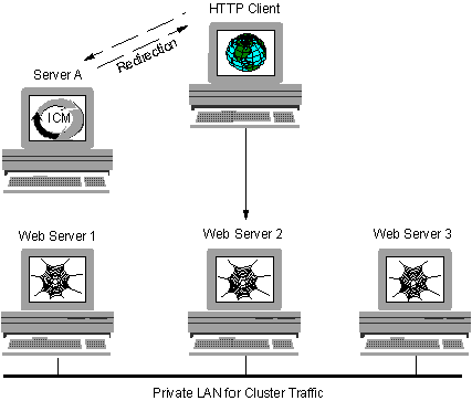 The ICM redirecting a client to a cluster server