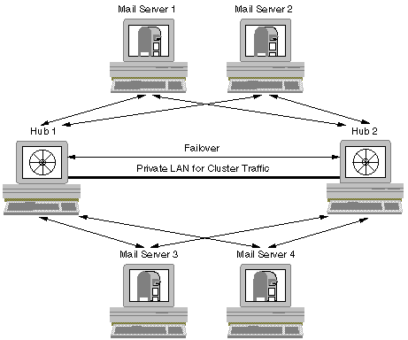 Clustering hub servers to route mail