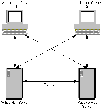 Clustering hub servers for replication