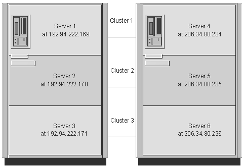 Six partitioned servers configured into three clusters