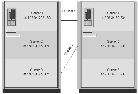 Only four of six partitioned servers are in clusters