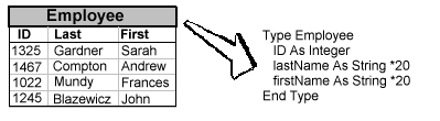 Employee table containing ID, Last, and First variables