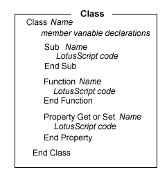 Class syntax, containing a member variables, a Sub, Function, and Property