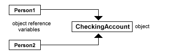 Demonstrates the Person 1 & 2 object reference variables of the CheckingAccount object