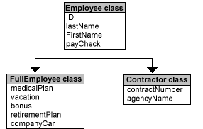 Demonstrates the Employee base class and the FullEmployee/Contractor derived classes