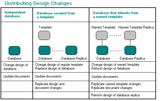 Distributing design changes