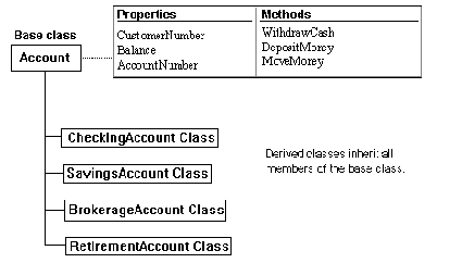 Demonstrates derived classes inheriting the Properties and Methods of a base class